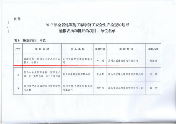 西渚花苑一期項目土建及安裝工程（二標(biāo)段）2017年節(jié)后復(fù)工檢查獲江蘇省建設(shè)廳通報表揚