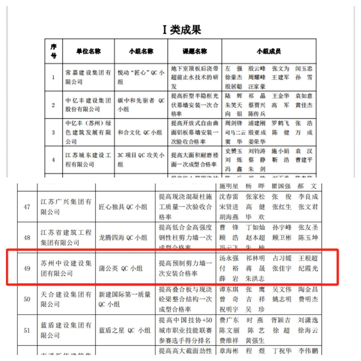 【喜訊】集團(tuán)公司多項(xiàng)QC成果榮獲2024年江蘇省建設(shè)質(zhì)量管理小組活動(dòng)成果獎(jiǎng)、多項(xiàng)工法被評(píng)為江蘇省省級(jí)工法