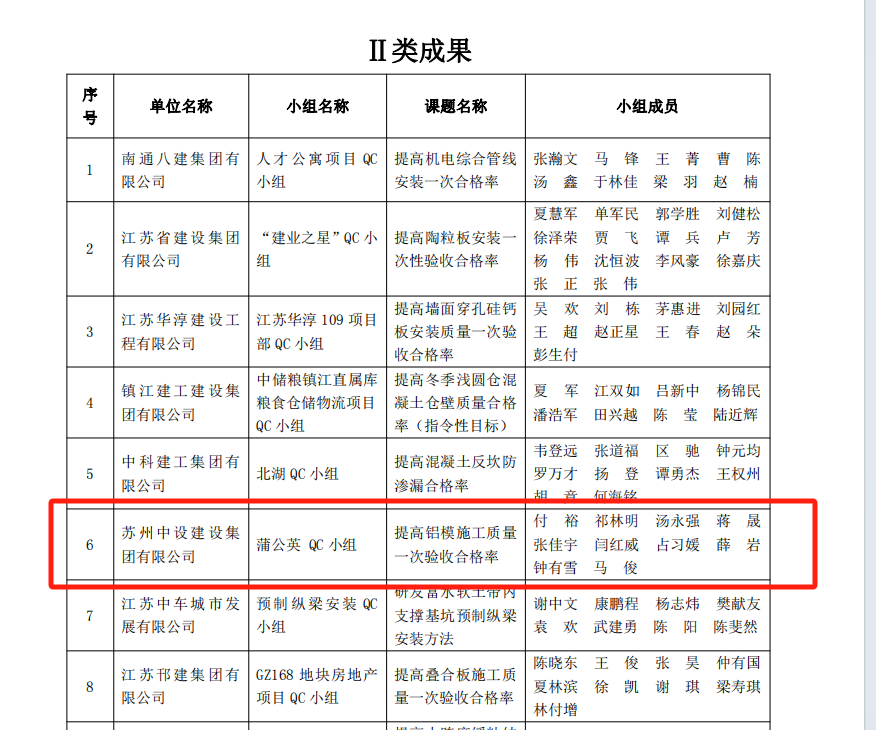 【喜訊】集團(tuán)公司多項(xiàng)QC成果榮獲2024年江蘇省建設(shè)質(zhì)量管理小組活動(dòng)成果獎(jiǎng)、多項(xiàng)工法被評(píng)為江蘇省省級(jí)工法