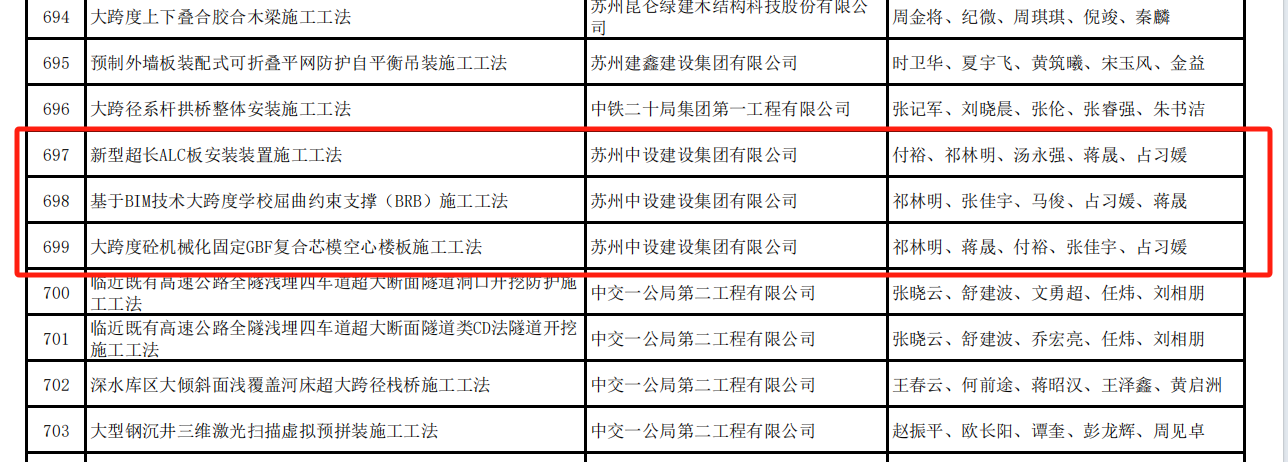 【喜訊】集團(tuán)公司多項(xiàng)QC成果榮獲2024年江蘇省建設(shè)質(zhì)量管理小組活動(dòng)成果獎(jiǎng)、多項(xiàng)工法被評(píng)為江蘇省省級(jí)工法