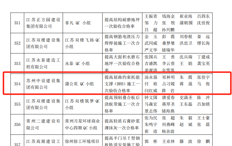 【喜訊】集團(tuán)公司多項(xiàng)QC成果榮獲2024年江蘇省建設(shè)質(zhì)量管理小組活動(dòng)成果獎(jiǎng)、多項(xiàng)工法被評(píng)為江蘇省省級(jí)工法