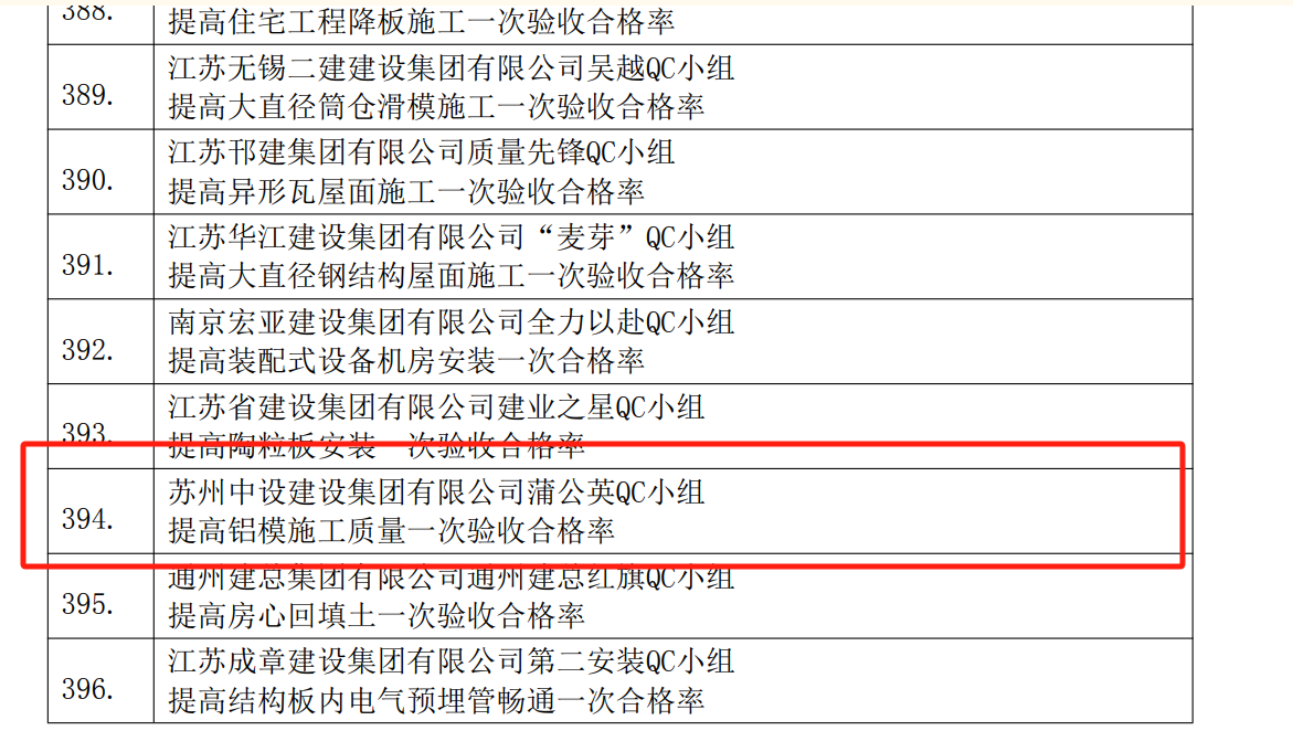 【喜訊】蘇州中設集團兩項QC成果榮獲國家級工程建設質量管理小組競賽榮譽